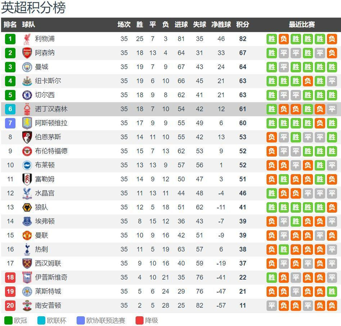 豪门悲喜夜：阿森纳3-2迎5连胜 巴萨2-0豪取9连胜7分领跑 尤文1-1
